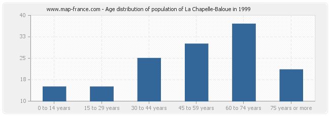 Age distribution of population of La Chapelle-Baloue in 1999
